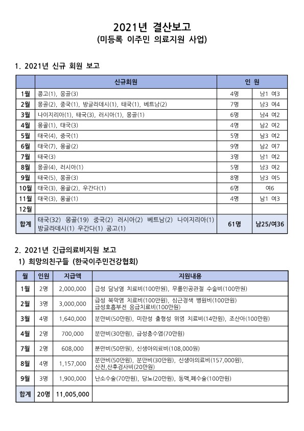 2021년 결산보고(이주민의료지원)_1.jpg
