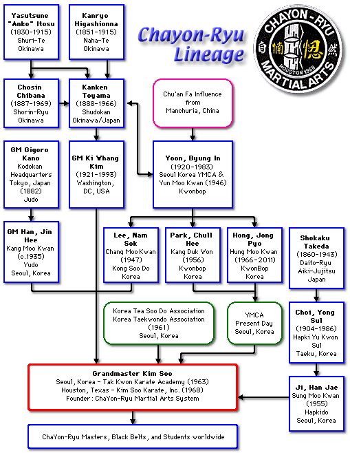 chayon ryu lineage.gif